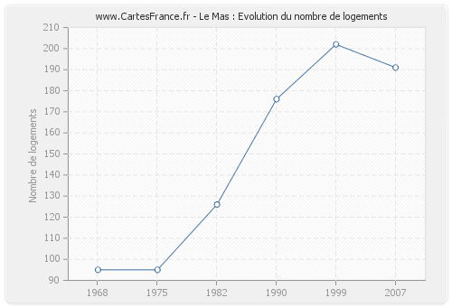 Le Mas : Evolution du nombre de logements